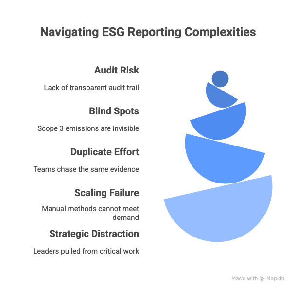 Why Manual Vendor and ESG Processes Fail Under Regulatory Pressure - visual selection